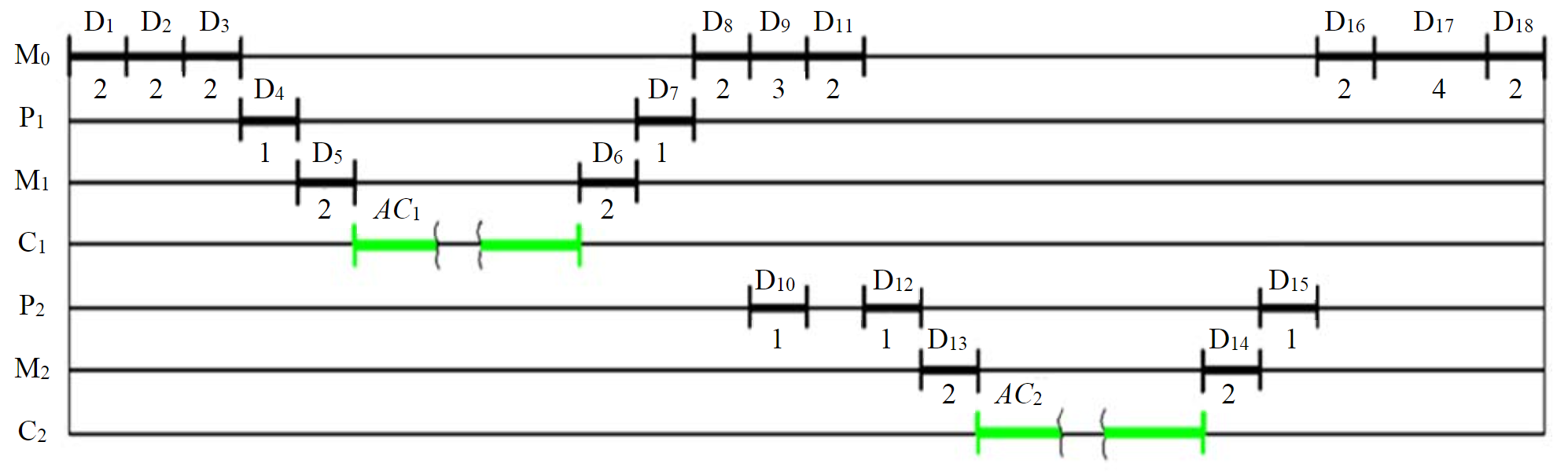 Fig.3. Cyclogram of the working cycle of the production line М0 – manipulator that moves blanks between the storage device and machines; С1 – machine 1; Р1 – pallet, with which the blanks are moved from the M0 manipulator to the working area of the machine С1; М1 – a manipulator that carries out the installation and removal of blanks in the working area of the machine С1; С2 – machine 2; Р2 – pallet, with which the blanks are moved from the M0 manipulator to the working area of the machine С2; М2 – a manipulator that carries out the installation and removal of blanks in the working area of the machine С2; B0 – a blank that has not been machined; B1 – blank after the first technological operation on the machine С1; B2 – blank after the second technological operation on the machine С2; D1 – taking the blank B0 from the storage; D2 – movement of the manipulator M0 from the storage device to the machine С1; D3 – installation of blank B0 on a pallet Р1; D4 – moving pallet P1 from manipulator M0 to the machine С1; D5 – installation of the blank B0 on the machine С1; D6 – removing the blank B1 from the machine C1 and placing it on the pallet Р1; D7 – moving pallet P1 from machine C1 to manipulator М0; D8 – taking the blank B1 by the manipulator М0; D9 – movement of the manipulator M0 from the C1 machine to the machine С2; D10 – moving pallet P2 from the C2 machine to the manipulator М0; D11 – installation of blank B1 on a pallet Р2; D12 – moving pallet P2 from the manipulator M0 to the machine С2; D13 – installation of blank B1 on the machine С2; D14 – removal of the blank B2 from the machine С2; D15 – moving pallet P2 from the machine C2 to the manipulator М0; D16 – taking blank B2 off the pallet Р2; D17 – movement of the manipulator M0 from the C2 machine to the storage; D18 – installation of blank B2 into the storage; AC1 – automatic cycle on the first machine; AC2 – automatic cycle on the second machine