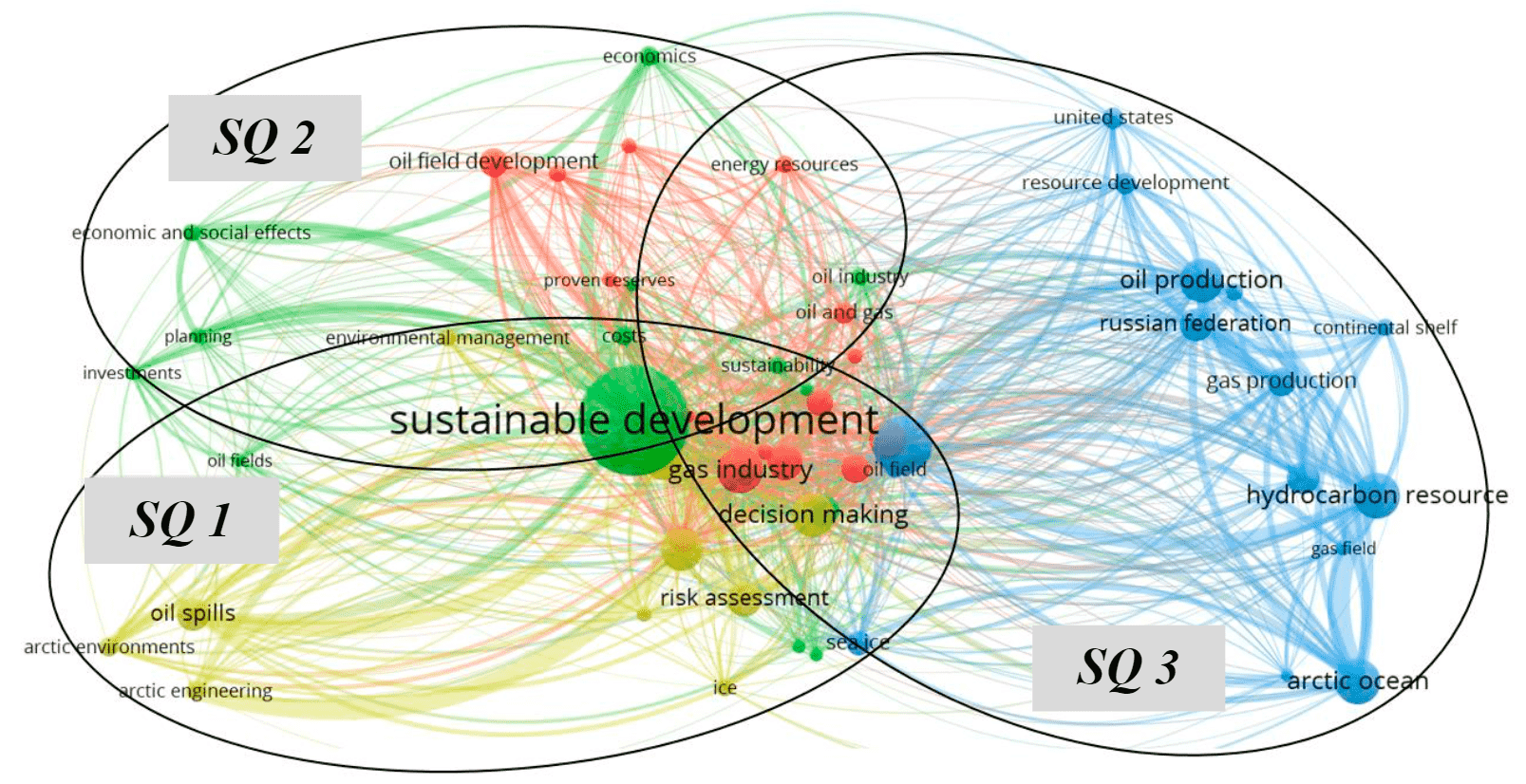 Fig.1. Visualization of cluster analysis by key words for the selected papers 