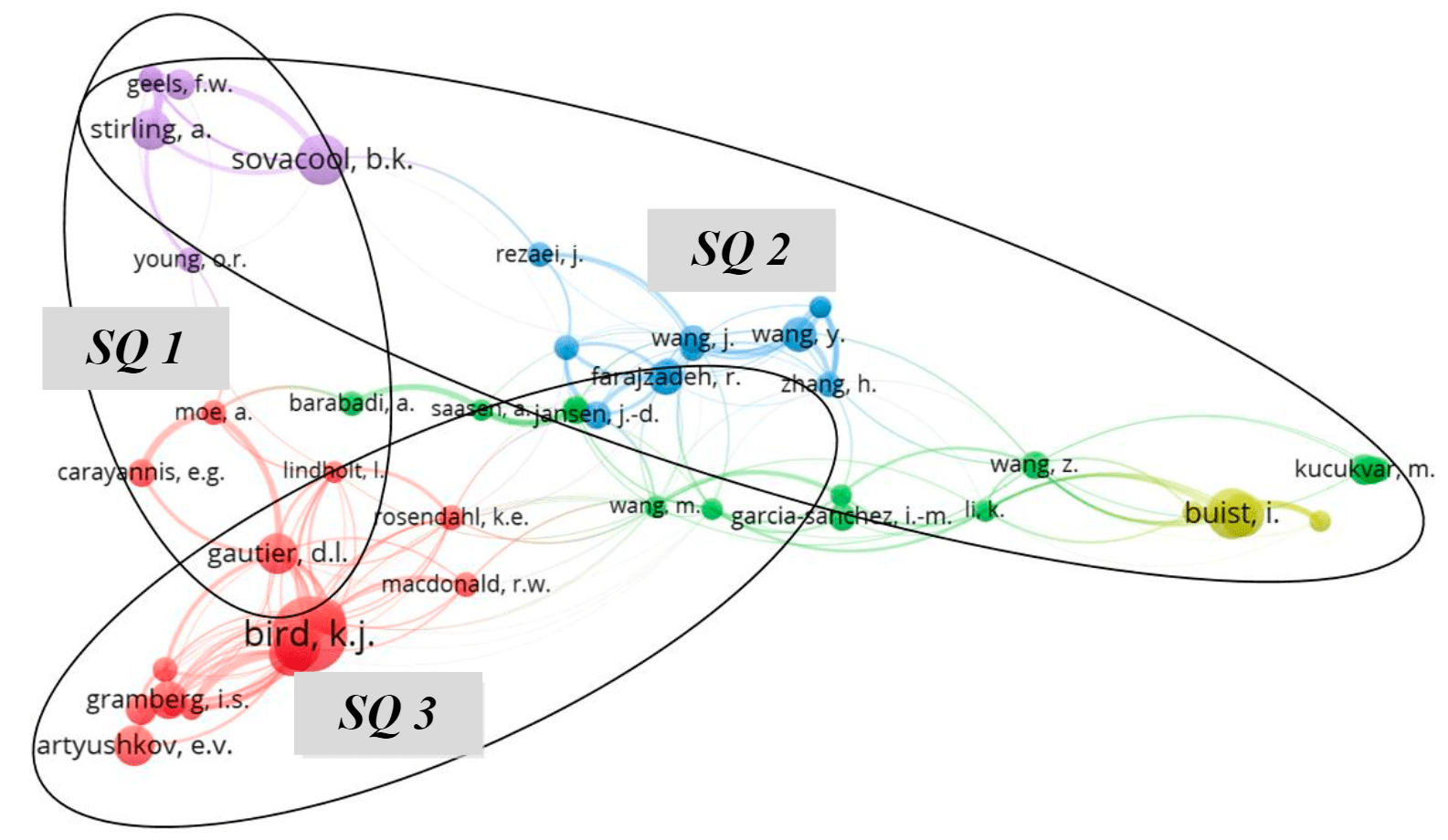 Fig.2. Visualization of cluster analysis by authors for the selected papers