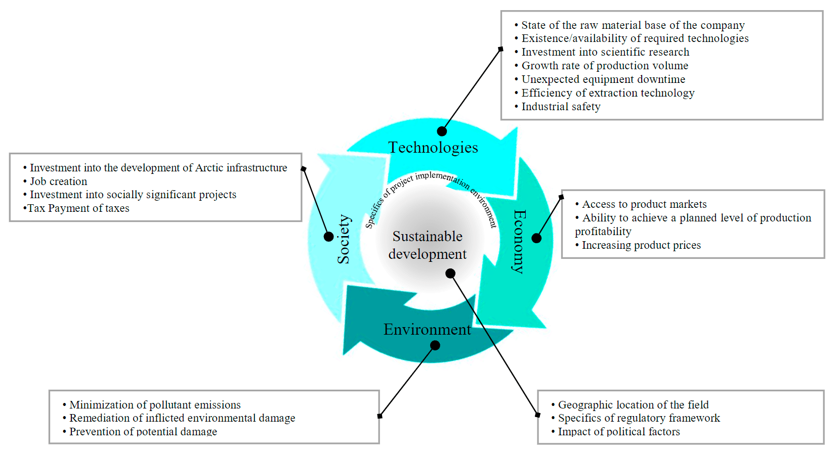 Fig.3. Decomposition of key SD factors of Arctic OGPs