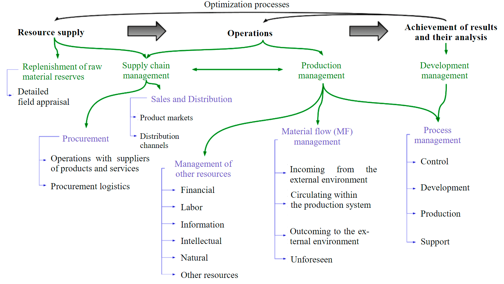 Fig.5. Decomposition of the aspects of production and economic activity within the scope of OGP