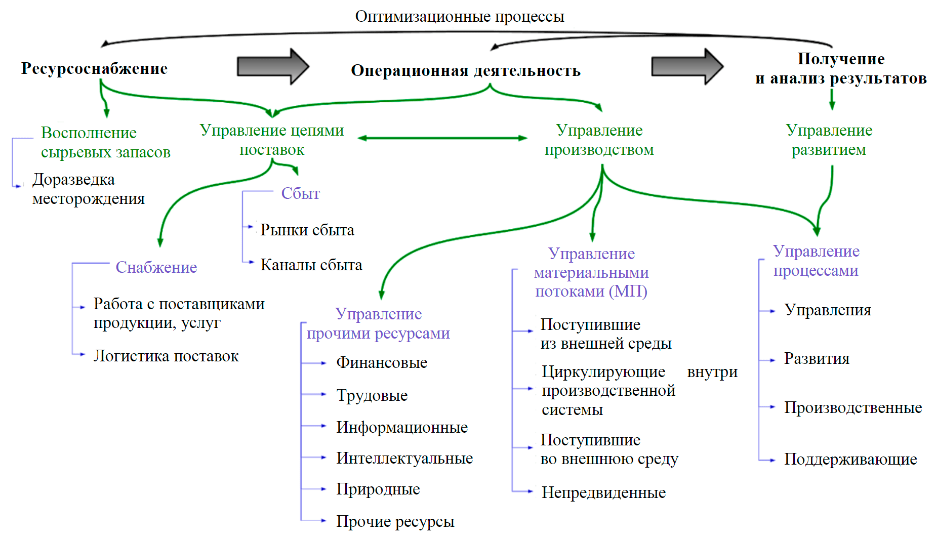 Рис.5. Декомпозиция аспектов производственной-хозяйственной деятельности в рамках НГП