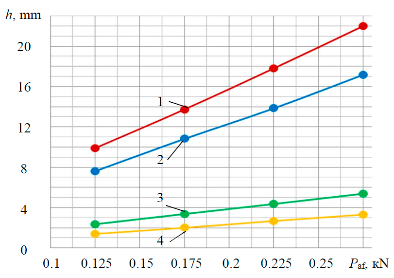 Fig.4. Dependences of the depth of penetration of the disk of cutters into samples of Cambrian clay and limestone on the axial force and axial force together with the imposition of a shock load 1 – Cambrian clay (Рaf + Аim); 2 – Cambrian clay (Рaf); 3 – limestone (Рaf + Аim); 4 – limestone (Рaf)