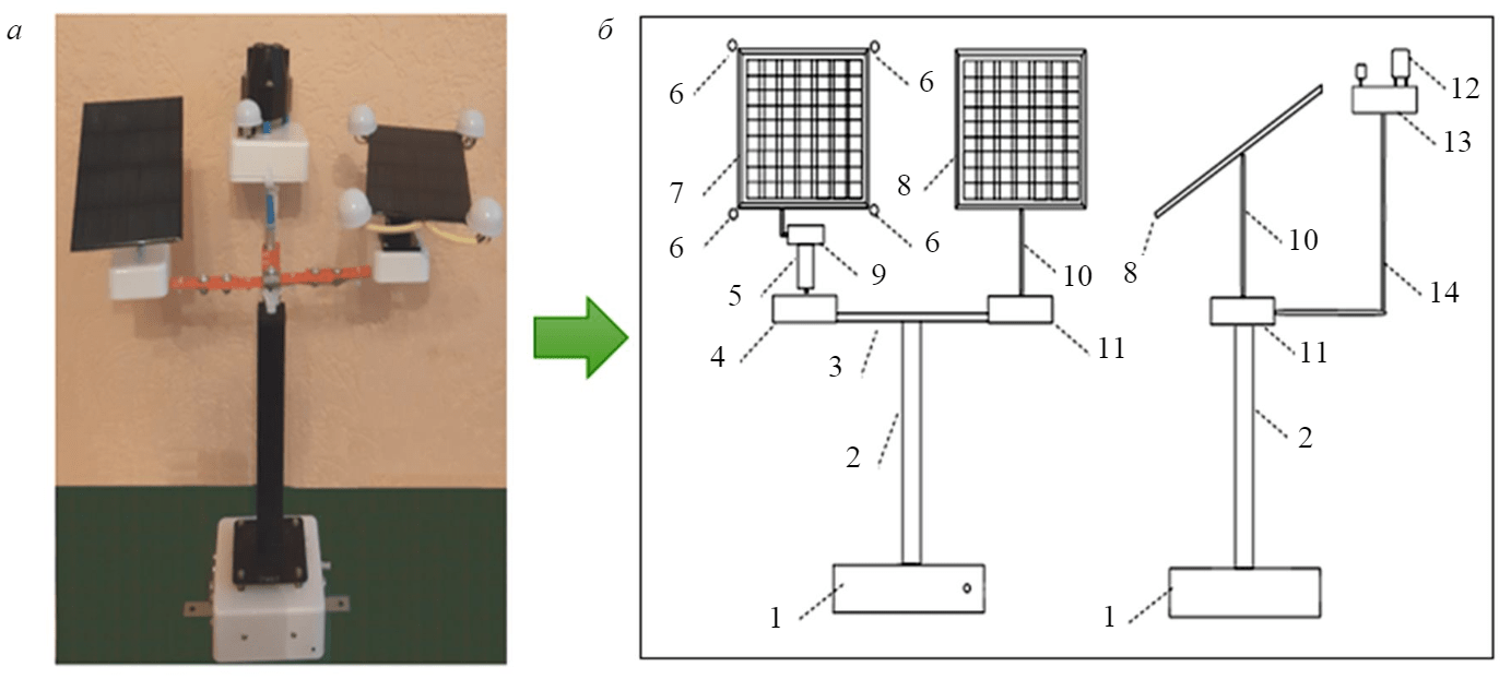 Рис.1. Внешний вид установки (а) и общий вид устройства (б) экспериментального стенда 1 – коробка подключений; 2 – Т-образная опора; 3 – датчик температуры окружающей среды, атмосферного давления и относительной влажности; 4 – система слежения за Солнцем; 5 – серводвигатели для вертикального поворота; 6 – датчики солнечного света и наклона; 7 – солнечная панель малой мощности; 8 – метеорологическая станция; 9 – серводвигатели для горизонтального поворота; 10 – высокоточные цифровые датчики света; 11 – стационарная система; 12 – датчик солнечного излучения; 13 – датчик напряжения и тока; 14 – датчик рабочей температуры
