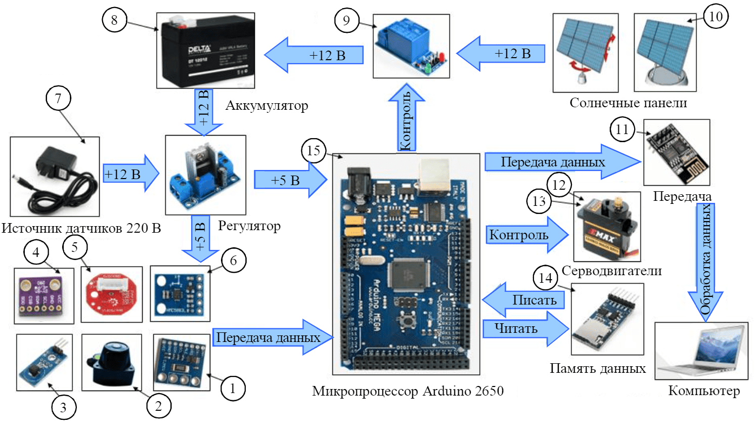Рис.2. Структура экспериментальной установки 1 – датчик напряжения и тока; 2 – датчик солнечного излучения; 3 – датчик рабочей температуры; 4 – датчик температуры окружающей среды, атмосферного давления и относительной влажности; 5 – датчик солнечного света; 6 – цифровой компас; 7 – внешний источник питания; 8 – аккумулятор; 9 – реле подключения; 10 – солнечная панель малой мощности; 11 – модуль связи Wi-Fi; 12 – серводвигатели для вертикального поворота; 13 – серводвигатели для горизонтального поворота; 14 – карта памяти; 15 – микропроцессор