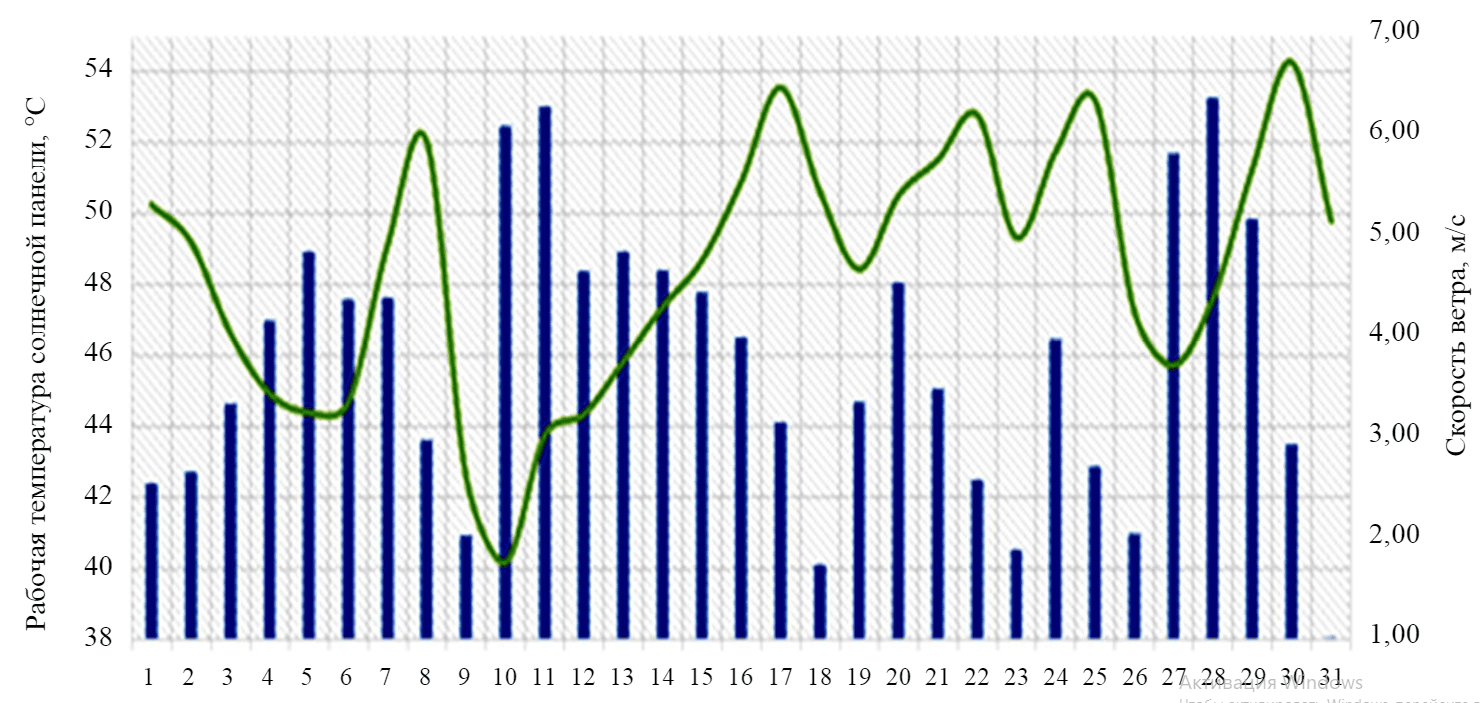 Рис.4. Зависимость рабочей температуры солнечной панели от скорости ветра