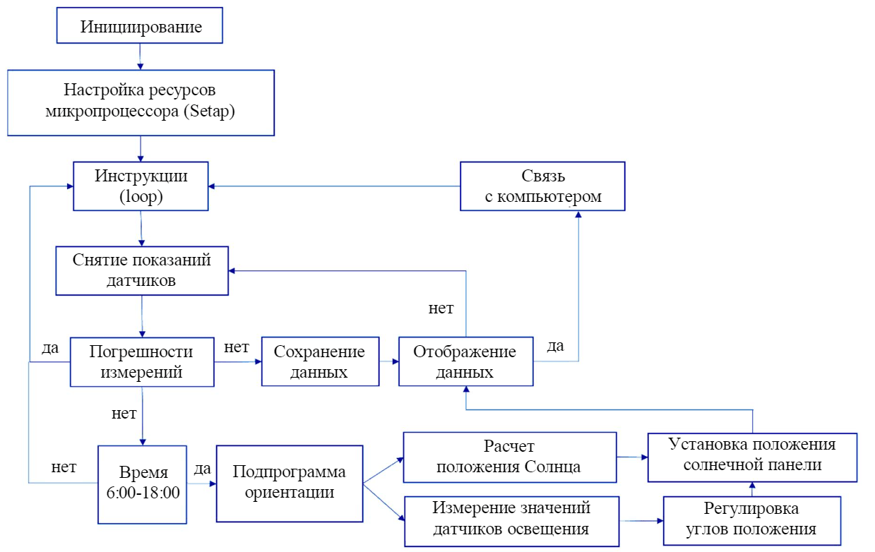 Рис.5. Алгоритм управления экспериментальной моделью солнечного трекера