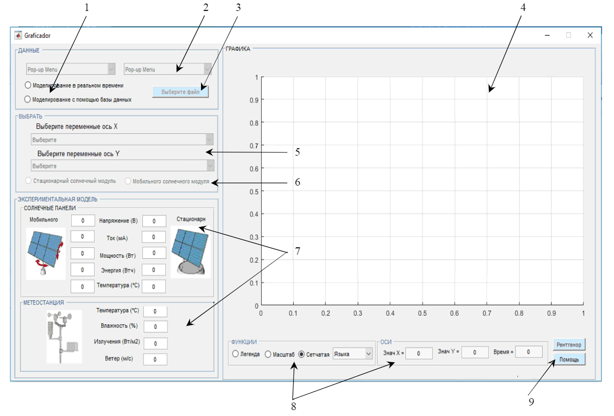 Рис.6. Интерфейс программы обработки данных в среде GUIDE / MATLAB 1 – режим работы программы; 2 – дата и время; 3 – параметры солнечных модулей; 4 – графики; 5 – выбор системной переменной; 6 – тип системы слежения; 7 – полученные результаты; 8 – функциональный блок системы; 9 – график и помощь