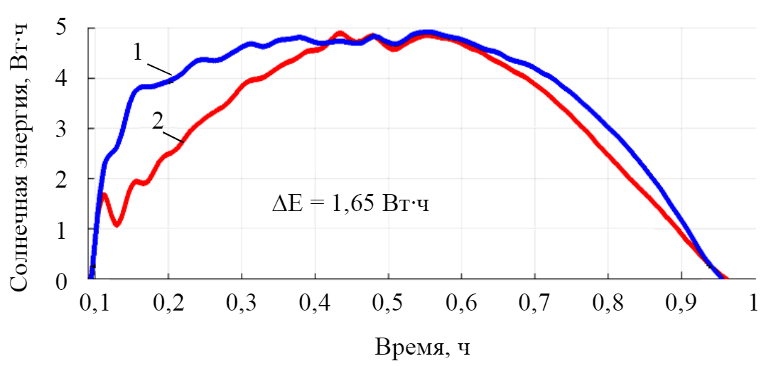 Рис.7. Сравнение энергии, вырабатываемой панелью мощностью 1,5 Вт поступающей с помощью стационарной установки и установки системы слежения за Солнцем. Измерение времени с 6:00 до 18:00. 1 – энергия (солнечный генератор с отслеживанием солнца), Е = 7,15 Вт∙ч; 2 – энергия (стационарный солнечный генератор), Е = 5,5 Вт∙ч