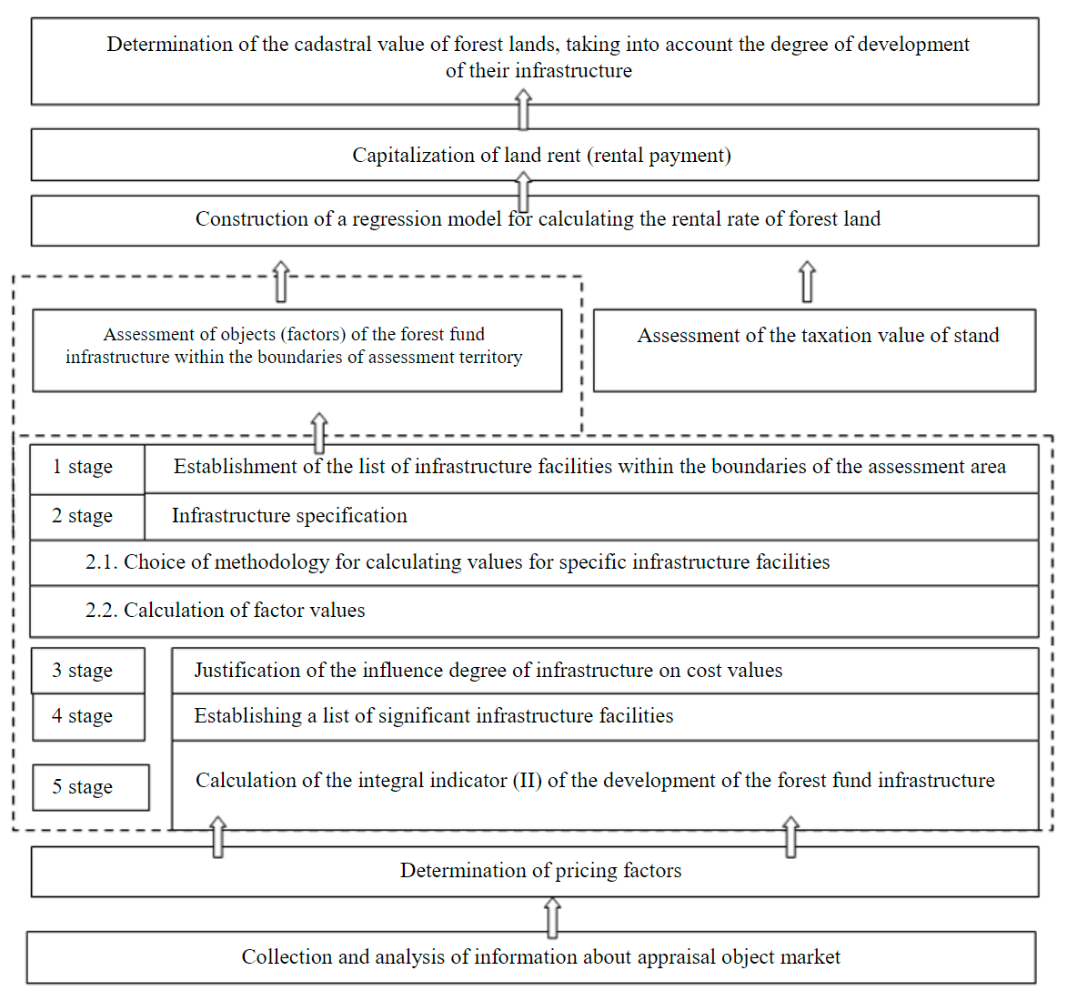 Fig.1. Methodology for determining the cadastral valuation of forest lands, taking into account the degree  of development of their infrastructure