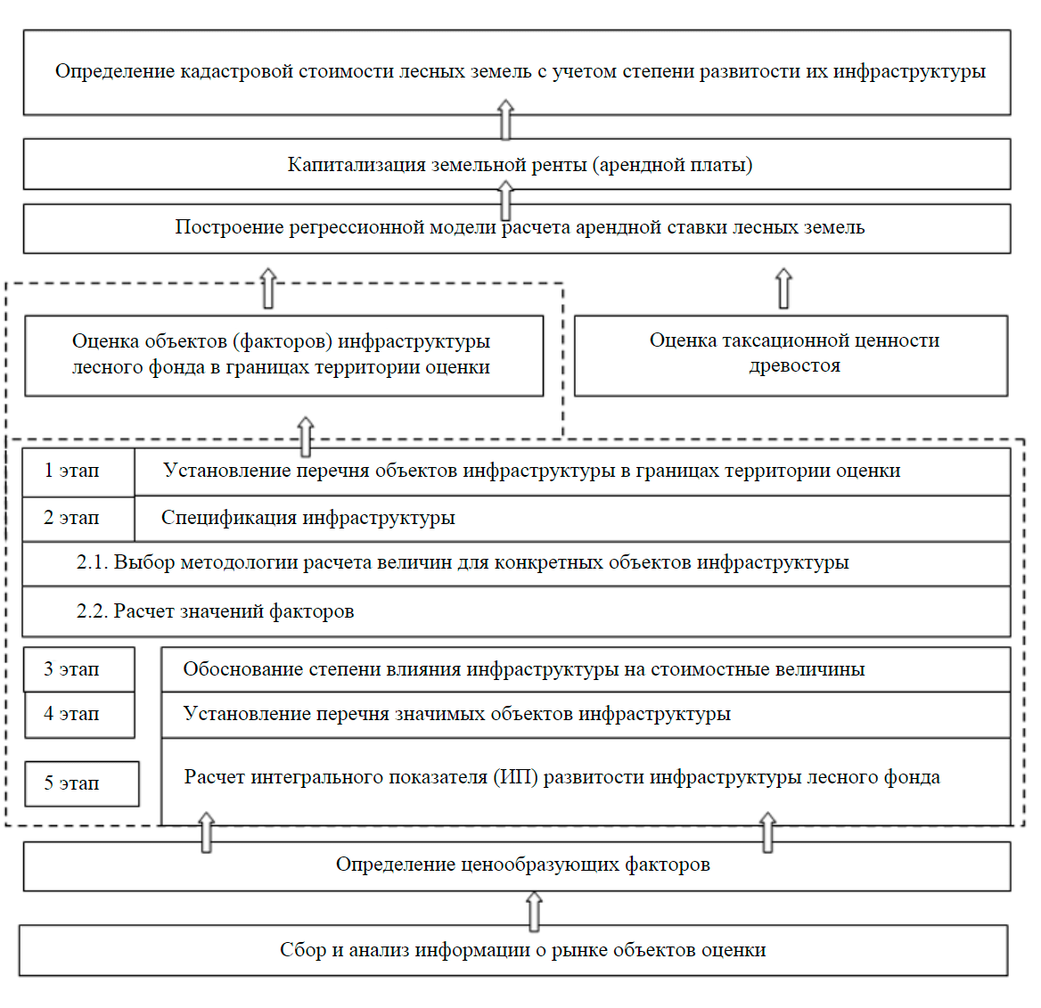 Рис.1. Методика определения кадастровой оценки лесных земель с учетом степени развитости их инфраструктуры