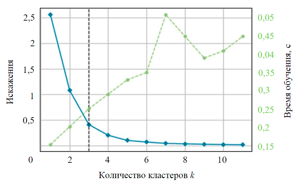 Рис.6. Определение числа кластеров посредством реализации алгоритма Elbow
