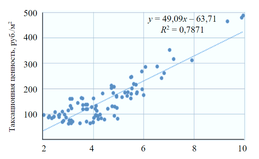 Рис.8. Зависимость фактора «Таксационная ценность» древостоя от величины арендной ставки