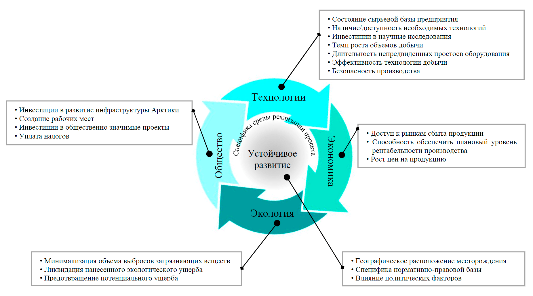 Рис.3. Декомпозиция ключевых факторов УР арктических НГП