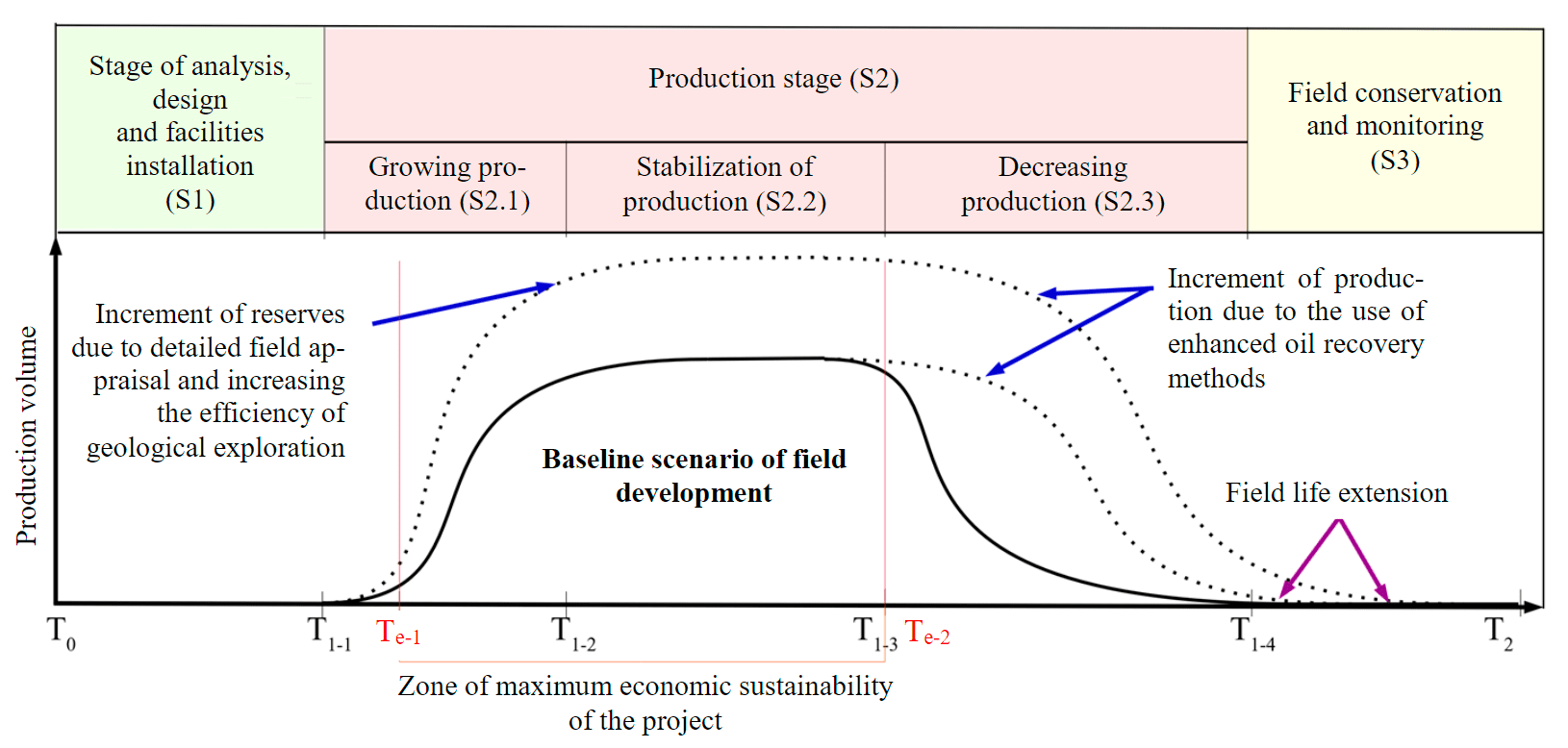 Fig.4. Life cycle stages of an oil and gas project