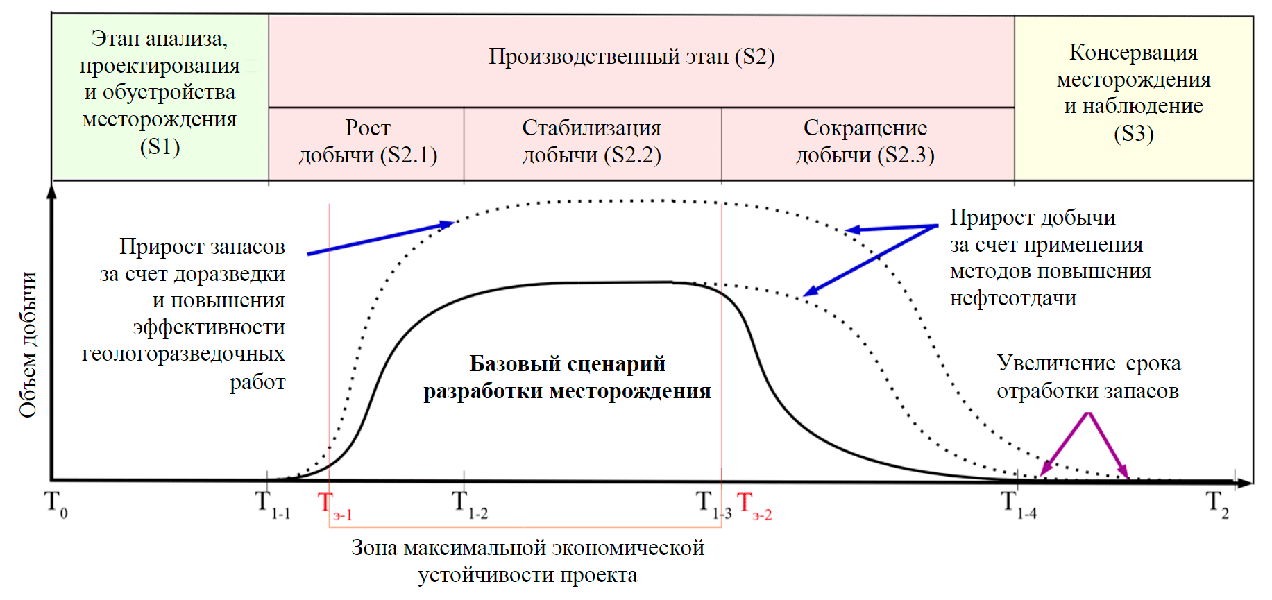 Рис.4. Этапы жизненного цикла нефтегазового проекта