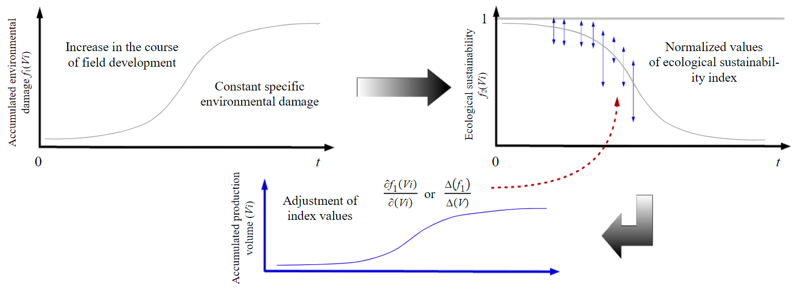 Fig.6. Approach to understanding ecological sustainability of OGPs