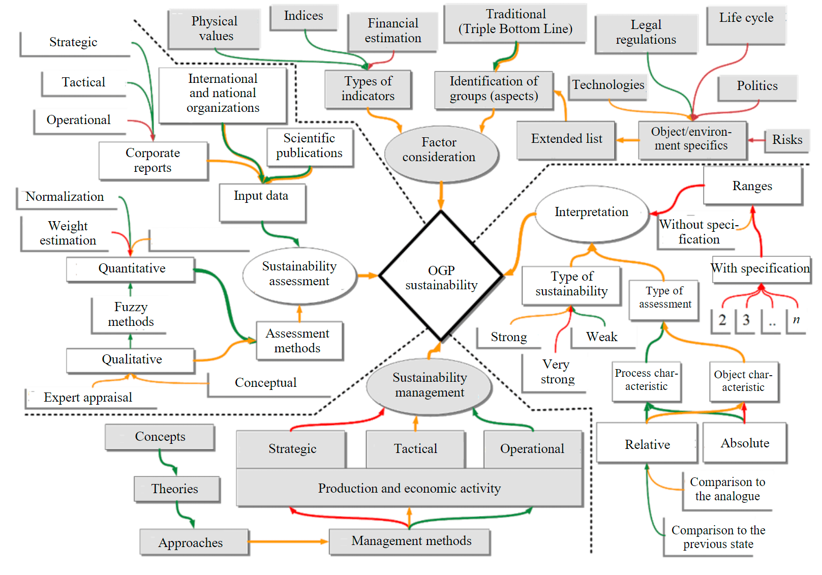 Fig.7. Map of the elements of sustainable development methodology