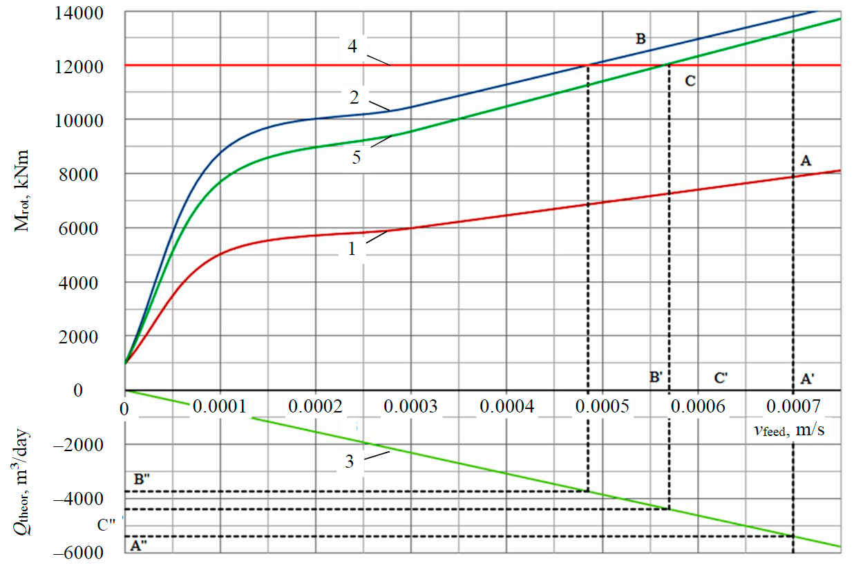 Fig.6. Nomogram of the dependence of the torque and productivity on the feed rate of the executive body 1 – Cambrian clay; 2 – Cambrian clay with a layer of limestone; 3 – productivity; 4 – Mnom; 5 – Cambrian clay with a layer of limestone (destruction by vibroactive cutters and an improved cutting pat-tern)