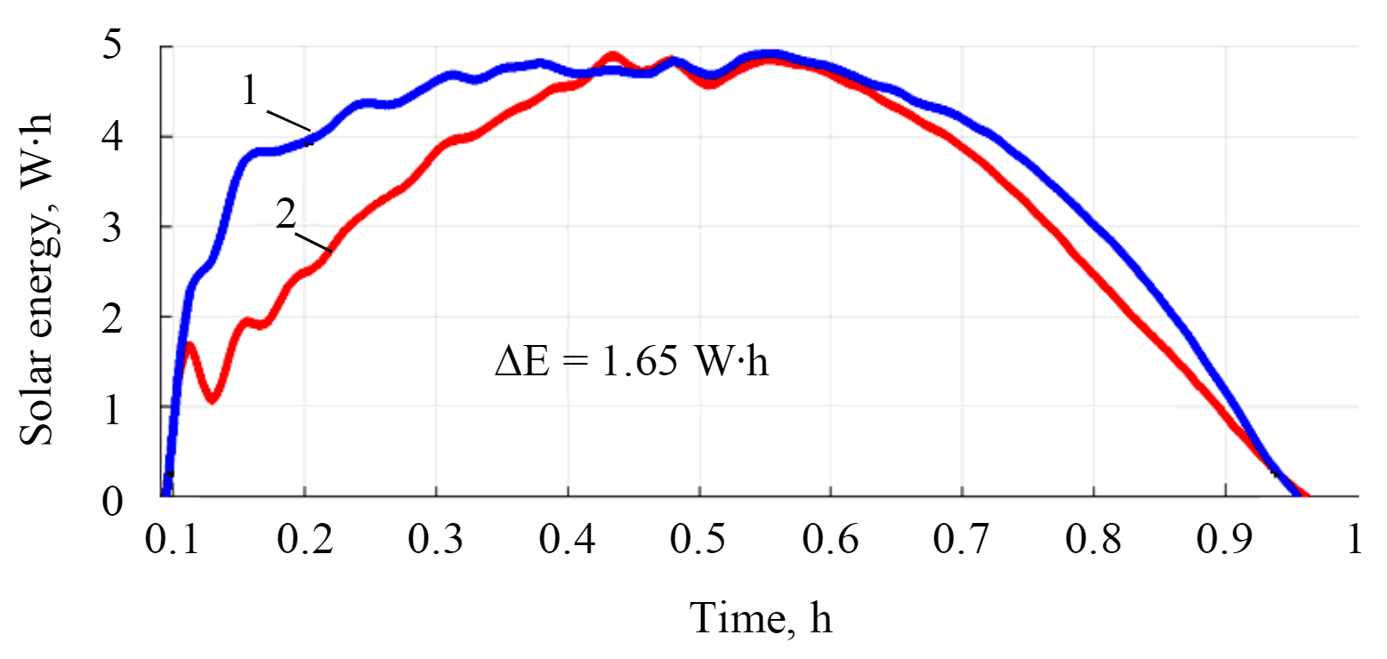 Fig.7. Comparison of the energy generated by the panel power1.5 W supplied by fixed installation and installation of a solar tracking system.Time measurement from 6:00 to 18:001 –energy (solar generator with sun tracking), E= 7.15 W∙h;2 –energy (stationary solar generator), E= 5.5 W∙h