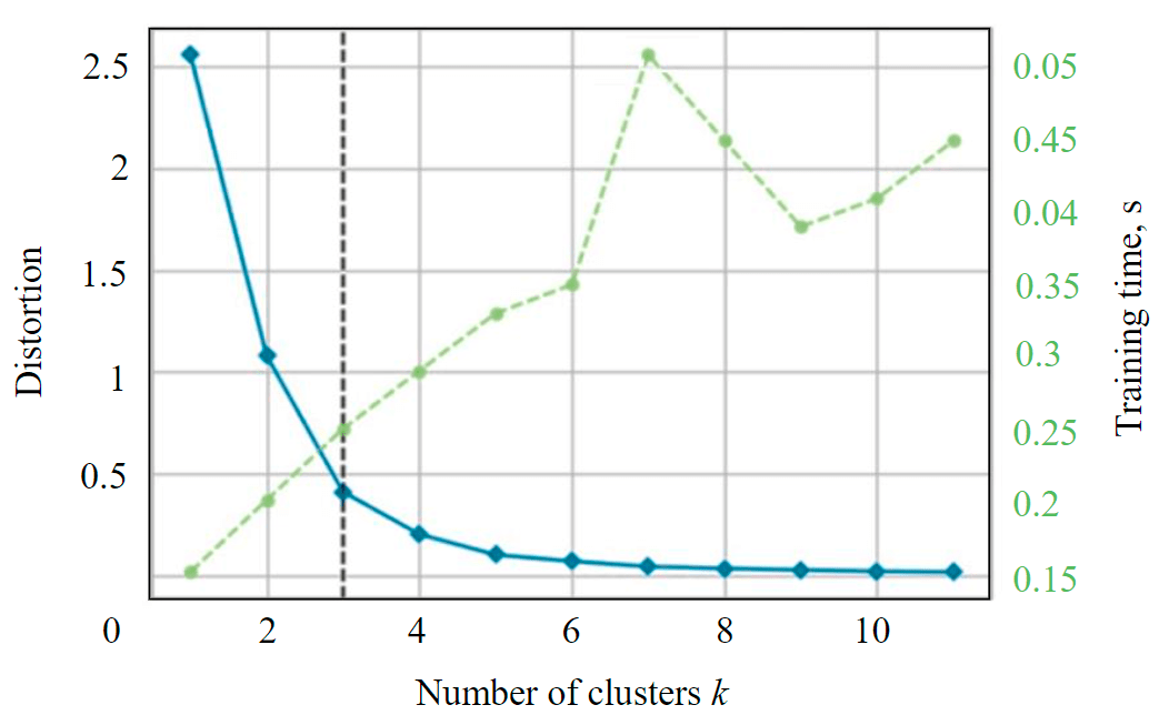 Fig.6. Determining the number of clusters by implementing  the algorithm Elbow