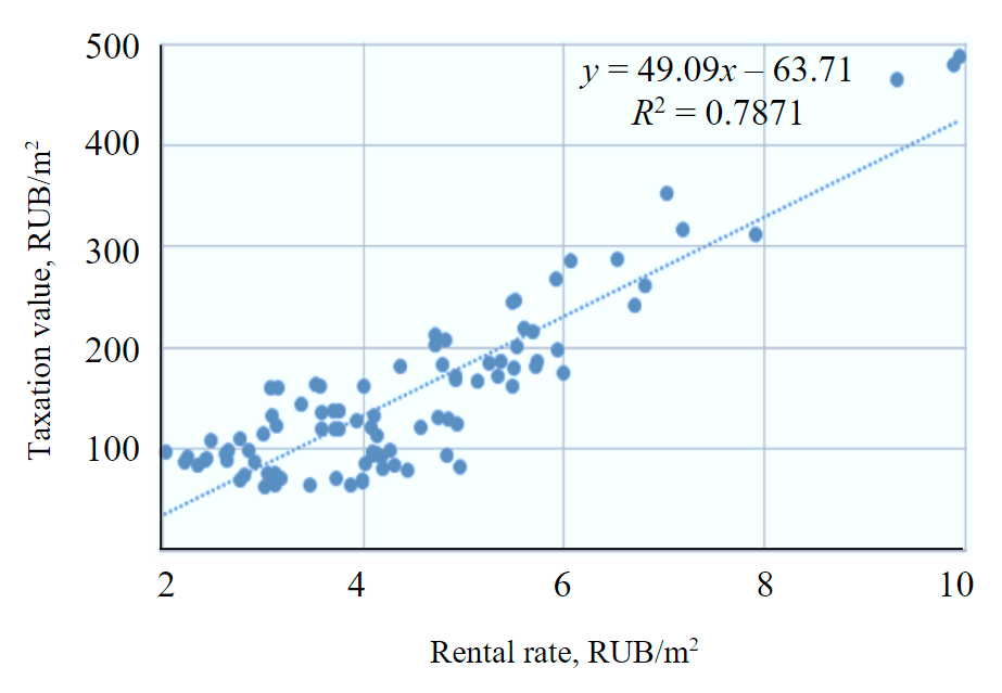 Fig.8. Dependence of the factor “Taxation value” forest stand from the rental rate
